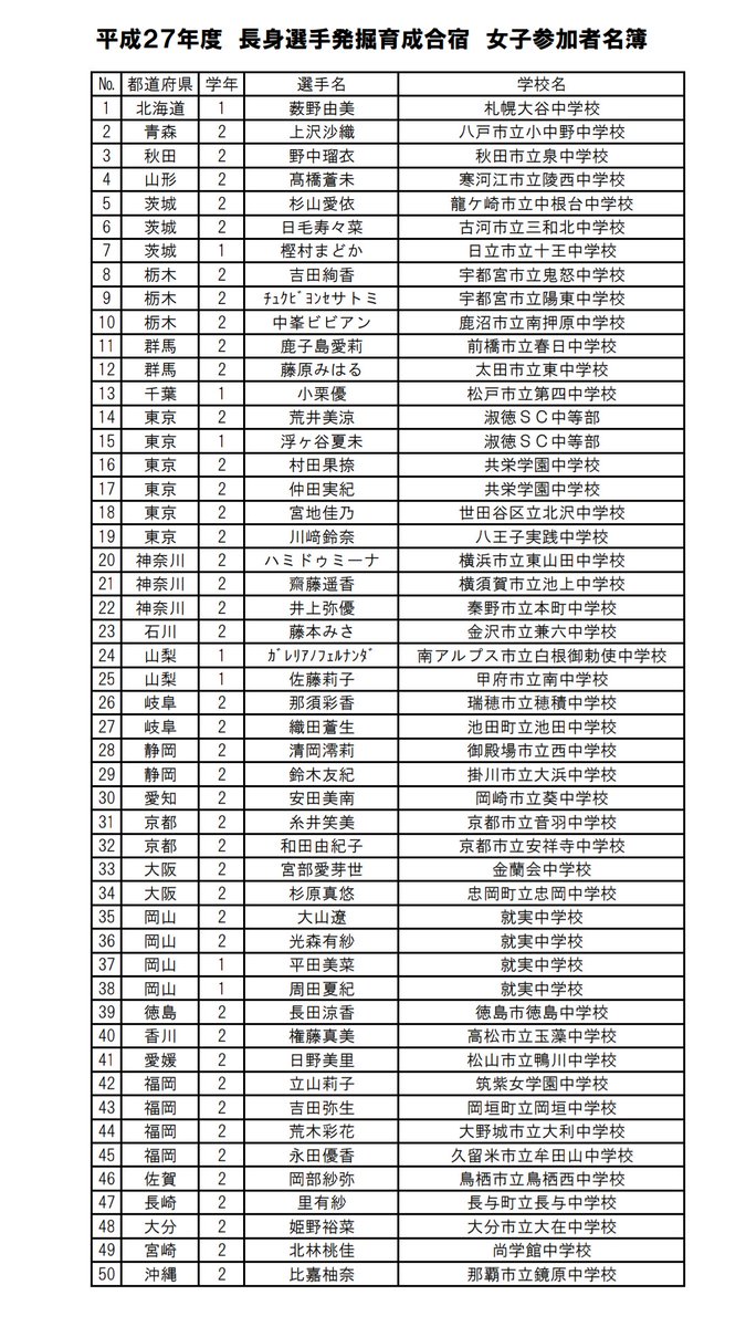 volleyball_data's tweet photo. 長身選手発掘育成合宿　女子参加者名簿
平成27年度 https://t.co/KfQjZMAQeg