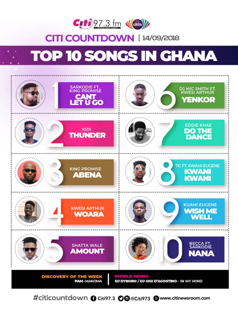 Citi973's tweet photo. And we are back with the holiday edition of the #CitiCountdown with @Oskwame 

This is the segment of the #TrafficAvenue that brings you the top 10 tracks of the week. 

Last week was @sarkodie at the top. Who do you reckon will rule this week? https://t.co/tnU2vwUvOO