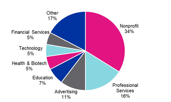 AMASanDiego's tweet photo. Check out who is attending the AMA Cause Conference 2018! Attendees typically represent mid to executive-level employees from businesses, agencies, and nonprofits REGISTER TODAY: https://t.co/lFeh4mbXCQ https://t.co/4YtkE2FlMA