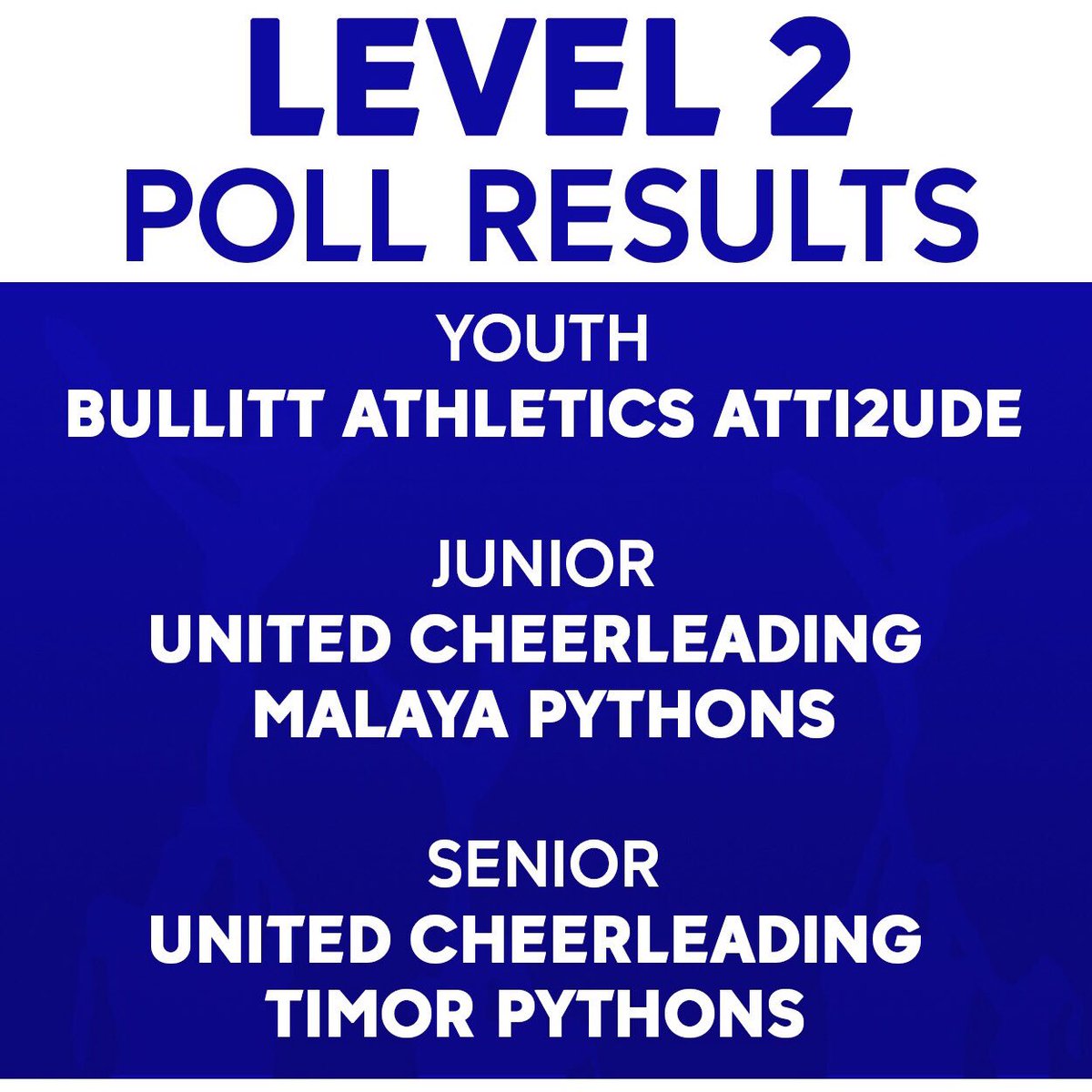 CheerCast's tweet photo. More than 1500 votes, here are you Level 2 Favorite Teams Winners... Congratulations!!!
Donβt forget voting for Level 3 ends Sunday!!! https://t.co/mPHeh3u8TS