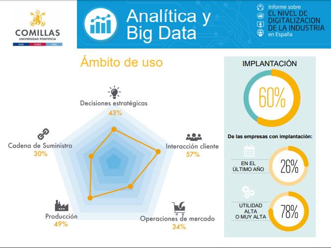 KeelWit's tweet photo. El uso de la Analítica y Big Data es todavía bajo en España y se aplica fundamentalmente en la interacción con el cliente. Datos del @Observatorio40 y @Comillas_ICAI en su #catedraindustriaconectada, incluidos en Informe sobre el nivel de digitalización de la industria en España. https://t.co/dHDoYhqV8S