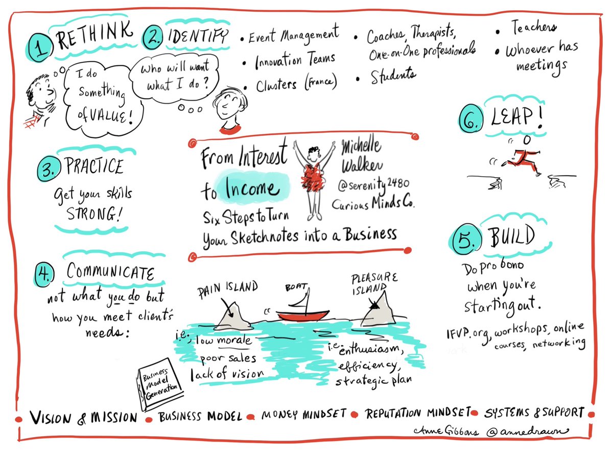 AnneDrawn's tweet photo. Michelle Walker shared Six invaluable Steps from Interest to Income... @serenity2480 ⁦@AnneDrawn⁩ #ISC18LX #Sketchnoting https://t.co/GGUa7TJqU9
