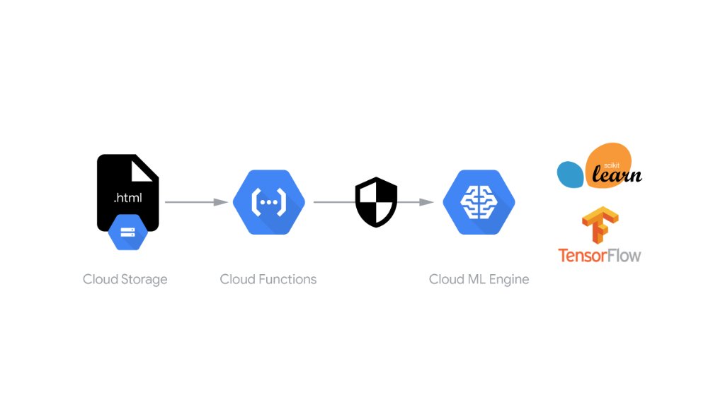 GoogleCloudTech's tweet image. Our DAs @srobtweets &amp;amp; @zackakil built a #serverless app with Cloud Functions that predicts a movie&apos;s genre based on its description, using a text classification model hosted on #ML Engine → cloud.google.com/blog/products/… #FridayFunctioning