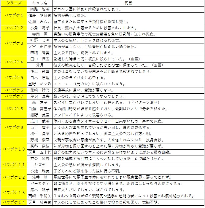 しもも V Twitter この前 ほぼパワポケ知らない人に パワポケってギャルゲーはとりあえず彼女が死ぬから って話をしてる時に ふと歴代死ぬあるいはそれに近い状態になる彼女候補ってどんだけいるんだ と思い 彼女候補一覧から死ぬキャラと死因をまとめてみ しもも V Twitter この前 ほぼパワポケ知らない人に パワポケってギャルゲーはとりあえず彼女が死ぬから って話をしてる時に ふと歴代死ぬあるいはそれに近い状態になる彼女候補ってどんだけいるんだ と思い 彼女候補一覧から死ぬキャラと死因をまとめてみ
