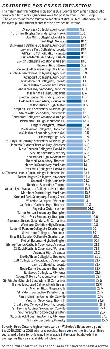 Adjusting for grade inflation - University of Waterloo's 'secret list' suggests it's not the case with Ottawa schools
bit.ly/2NvdHIP
#ottnews #newsgraphics #ottawa <a href="/ottawacitizen/">Ottawa Citizen</a>