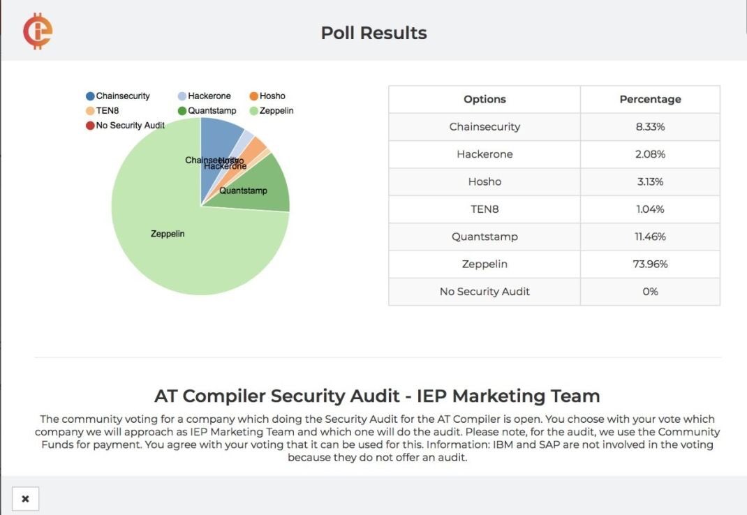The voting has been successfully completed. We will approach Zeppelin and commission the Security Audit on Monday.  Thank you for your participation.