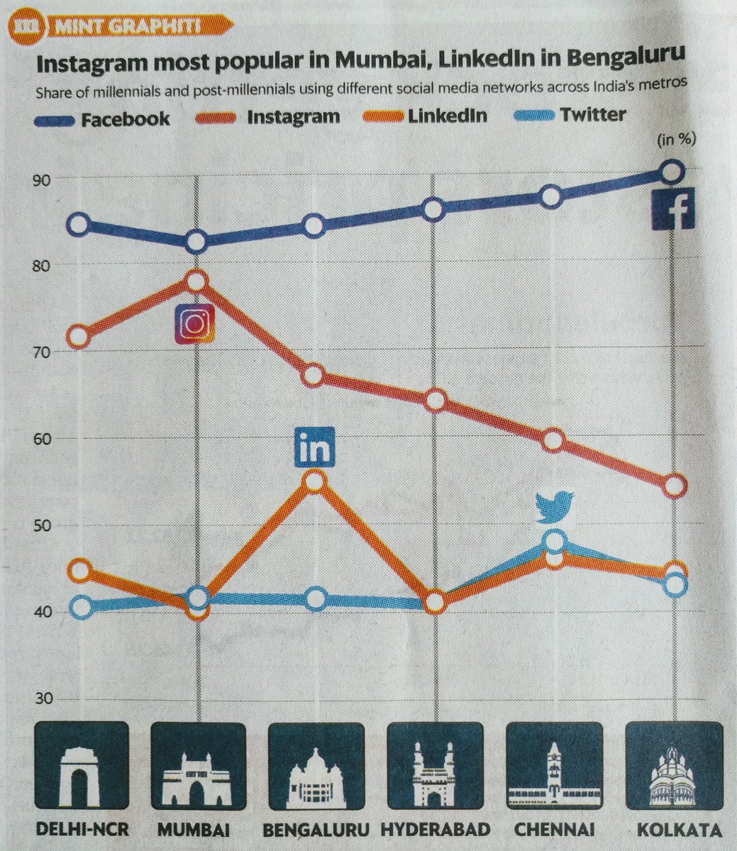 DontBeContent's tweet photo. #Mumbai has new found celebrities
#Bangalore has startup jobs
#Chennai has new political opinions
#Calcutta has old friends
#Hyderabad just goes with the flow
#MoreSocial #LessMedia https://t.co/0PCeziVEWk