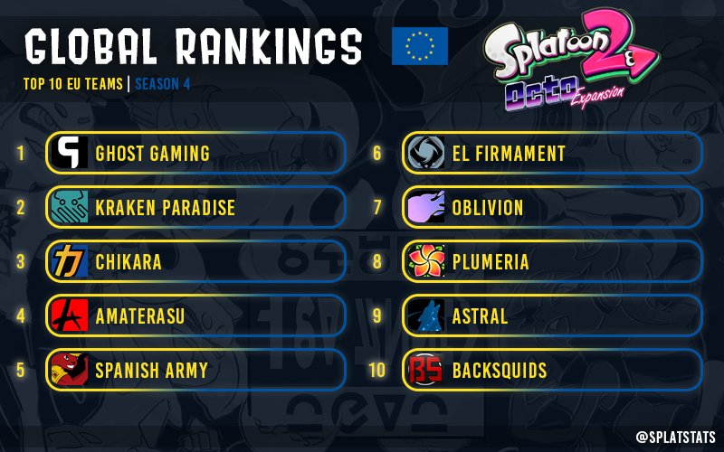 Splatstats Top 10 Jp Teams 1 Ggboyz Openrec 2 Teamlibalent 3 Cool Cool 4 あ ホームルーム始まるわ 5 Meteor 6 白のもふもふ 7 A Step 8 波乱万丈 9 Grimmknights 10 あーくん即席たい Splatoon2 スプラトゥーン2 Nintendoswitch