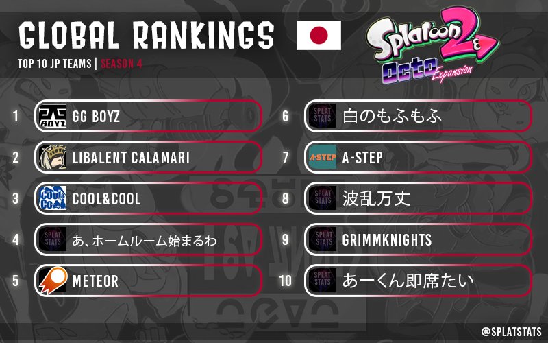 Splatstats Top 10 Jp Teams 1 Ggboyz Openrec 2 Teamlibalent 3 Cool Cool 4 あ ホームルーム始まるわ 5 Meteor 6 白のもふもふ 7 A Step 8 波乱万丈 9 Grimmknights 10 あーくん即席たい Splatoon2 スプラトゥーン2 Nintendoswitch