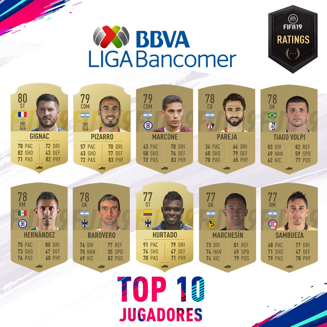 Los mejores valorados de la Liga MX en el FIFA 19