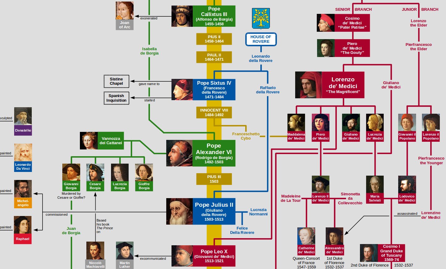 генеалогия медичи дерево. древо медичей. родовое древо медичи. медичи семья древо. династия бурбонов древо.