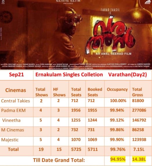FR_Reelz's tweet image. #Varathan Ernakulam Single Screen Updates :

No : Of Shows - 19

Occupancy - 94.95 %

Day 2 Gross - 7.15 Lakh

Total 2 Days Gross - 14.38 Lakh

#GoodOpening