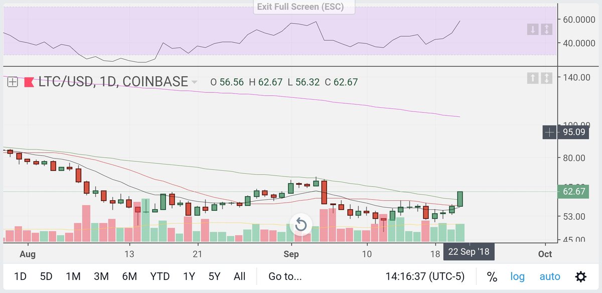 SimplisticGains's tweet photo. $LTC heads up!! We just broke over the 50MA this is a huge deal. Now if we can just keep the gains, if so next target $70.00 https://t.co/AYEKerQmWm