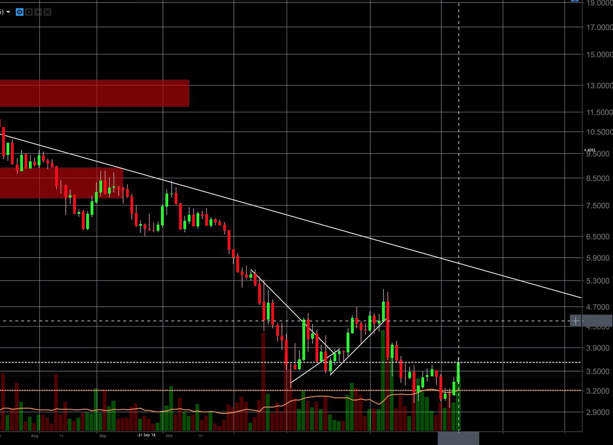 sahilalipuria's tweet photo. $omg #OMG $omg $OMGBTC is bullish on daily basis and is heading to 4.4 USD in next couple of days. 25% profit
#PayWithOMG #cryptocurrency #cryptotrading #OmiseGo #omgtp #excitingtimes #Crypto https://t.co/D6VjLbZ9Nk