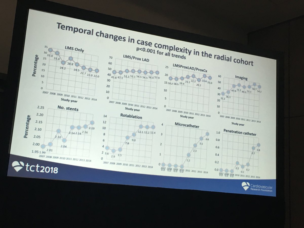 TCTMD_Yael's tweet photo. We’re transitioning to a more complex mix of cases done radially, as these graphs from BCIS show, according to Tim Kinnaird #TCT2018 https://t.co/SsXJM4f7bd