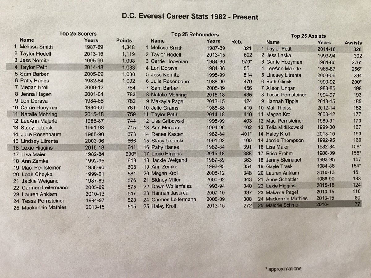 EverestGirlsBB's tweet photo. Our All-Time statistical leaders at DCE. We don’t play for stats, we play for each other. However, it’s fun to look back after a career is finished and honor their accomplishments. I see you @taylor_petit22 @lexiehiggins_33 and Nat #seniors2018 #twitterlessNat https://t.co/zKR3oMQaTU