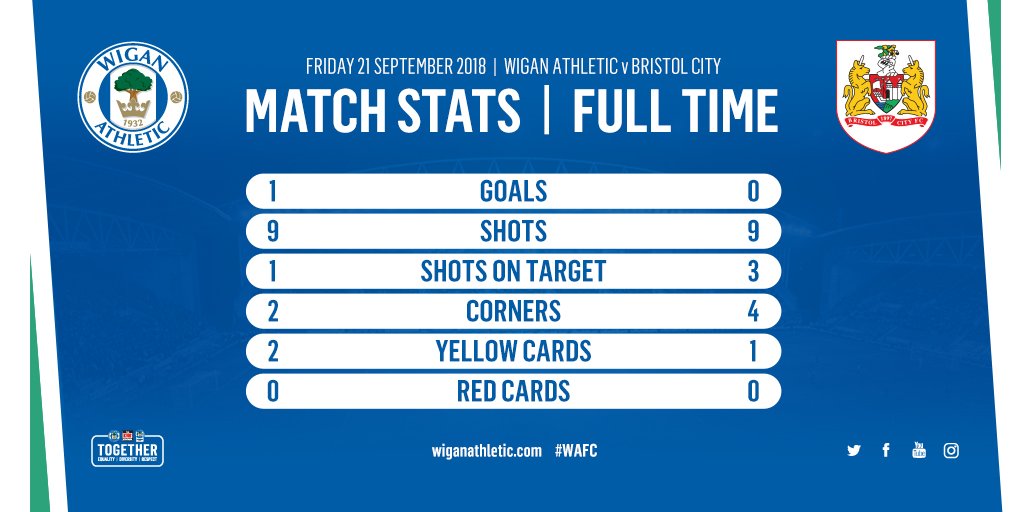Wigan Athletic on Twitter "📊 Tonight's stats from the DWStadium