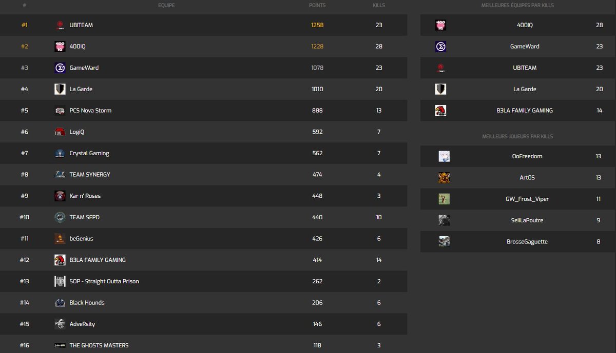 YoD3L_CH's tweet photo. Un gros GG à notre top 3 du jour à savoir :
🥇@UBITEAM
🥈400IQ
🥉@GameWardTeam
Un gros merci à toutes les équipes participantes. Je vous dis à très très vite :D 🔥🔥.
#XPulZ https://t.co/HRAnPIX1Xl