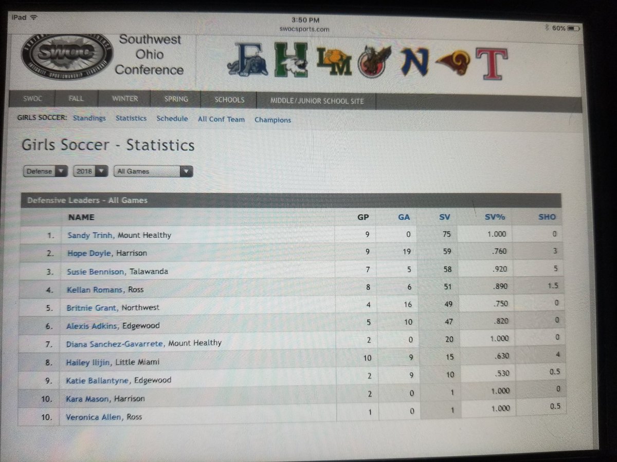 StayPositive67's tweet image. Our Littke Miami Girls Varsity Soccer Team &amp;amp; Keeper Standings so far. Great Job girls. Proud to be a Panther.