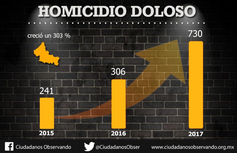 CiudadanosObser's tweet photo. #LoQueCallaCarreras Datos oficiales que no se mencionan en el #TercerInformeJMCarreras que muestran que @JMCarrerasGob simplemente no puede con la inseguridad y le falla a los potosinos. https://t.co/EnByNot6JS