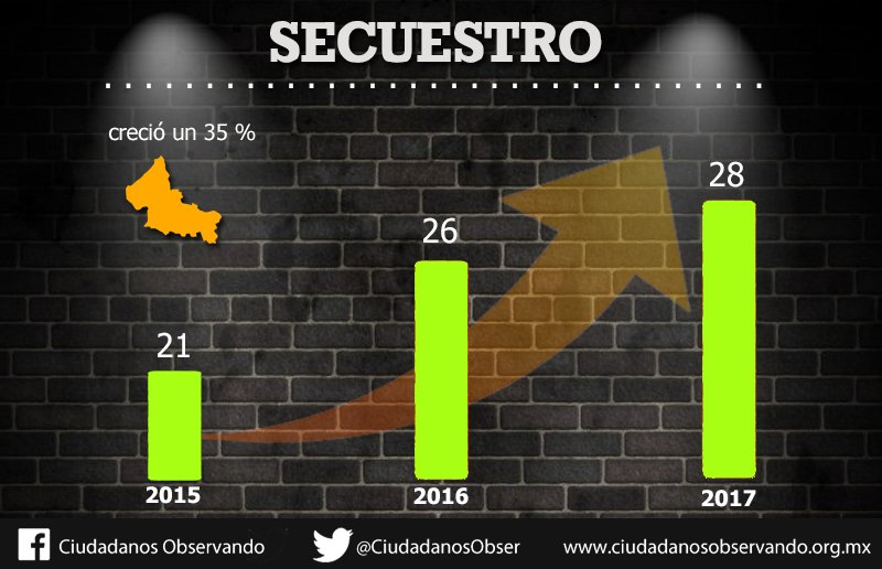 CiudadanosObser's tweet photo. #LoQueCallaCarreras Datos oficiales que no se mencionan en el #TercerInformeJMCarreras que muestran que @JMCarrerasGob simplemente no puede con la inseguridad y le falla a los potosinos. https://t.co/EnByNot6JS