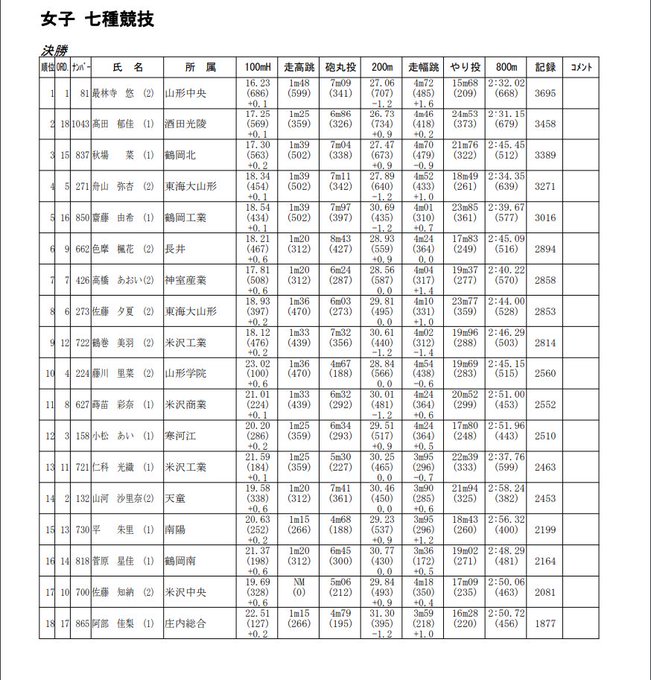 2019 東北 陸上 高校 新人