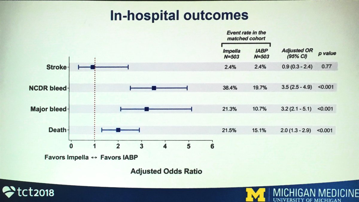 willsuh76's tweet photo. Safety and efficacy of IABP vs Impella in PCI by @d_sukul 

Impella associated with higher bleeding and increased death compared to IABP

Need #RCT4Impella!

#OralAbstracts #TCT2018 https://t.co/kTvkJVOJMV