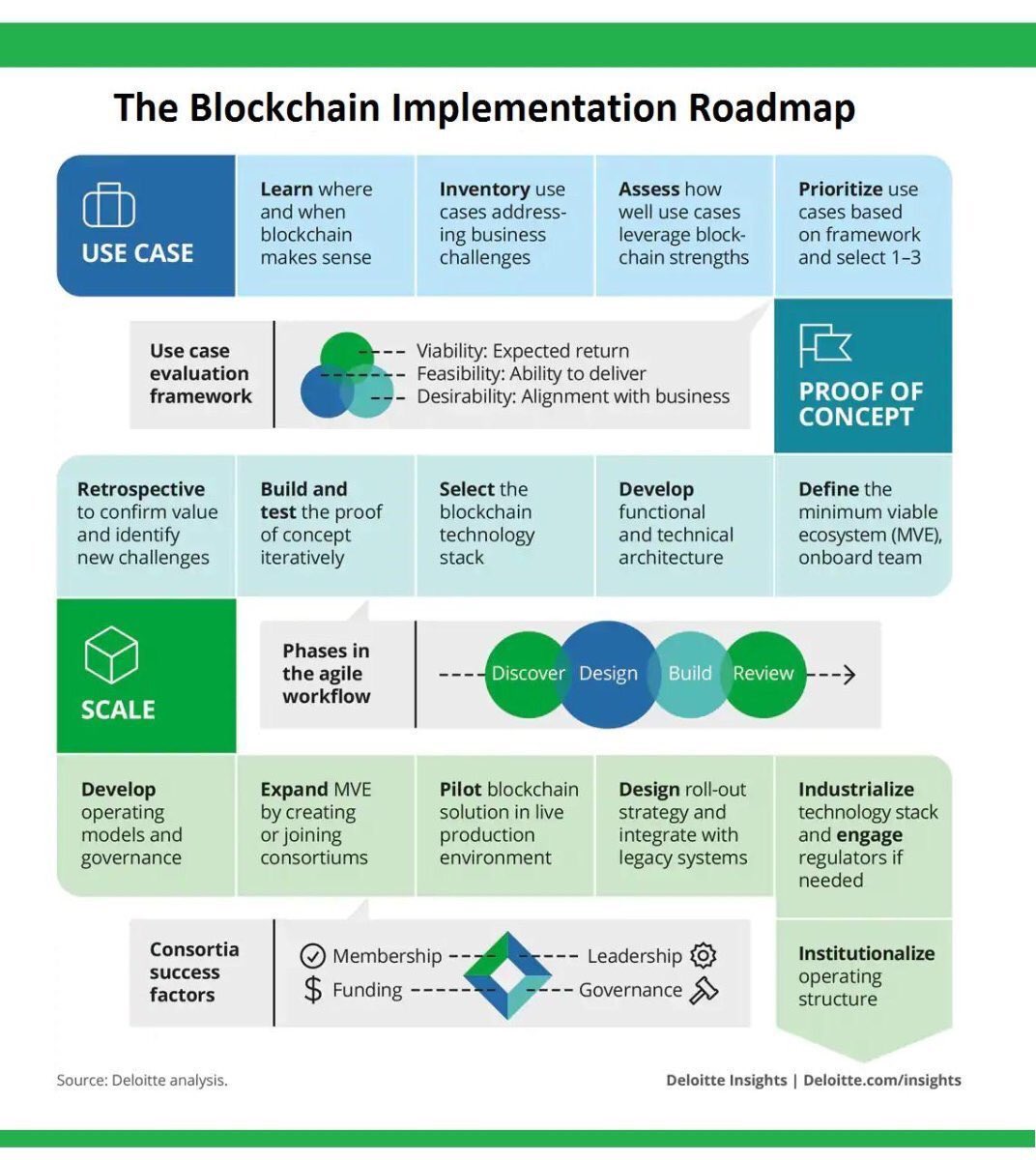 Fabriziobustama's tweet image. The Blockchain Implementation Roadmap.
#blockchain #implementationmethodology #implementationplanning

@digitalcloudgal @DioFavatas @diioannid @kashthefuturist @antgrasso @grattonboy @evankirstel @HeinzVHoenen @Ronald_vanLoon @elenacarstoiu @cloudpreacher  @IIoT_World