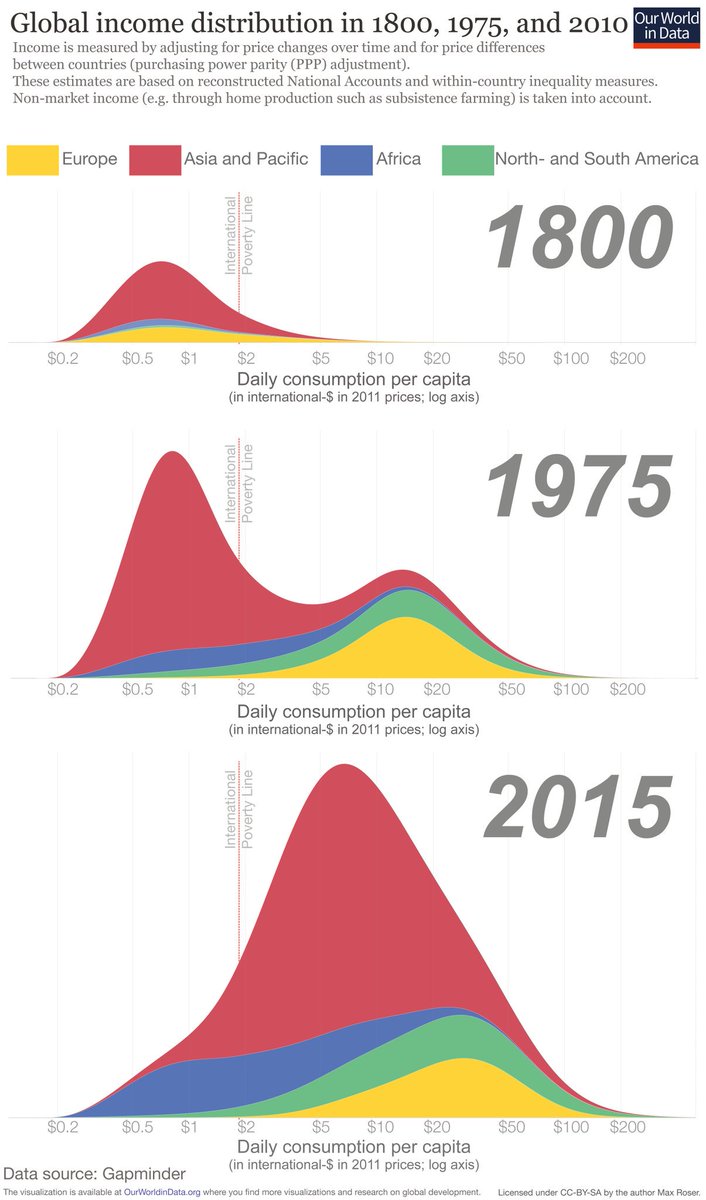 ivancarrino's tweet photo. - ¡Los ricos son más ricos y los pobres más pobres!
- No. Hay cada vez más riqueza y menos pobreza en el mundo (gráfico 1). Encima, la desigualdad global cae fuerte desde 1975 (gráfico 2). https://t.co/HYm2Vvy32L