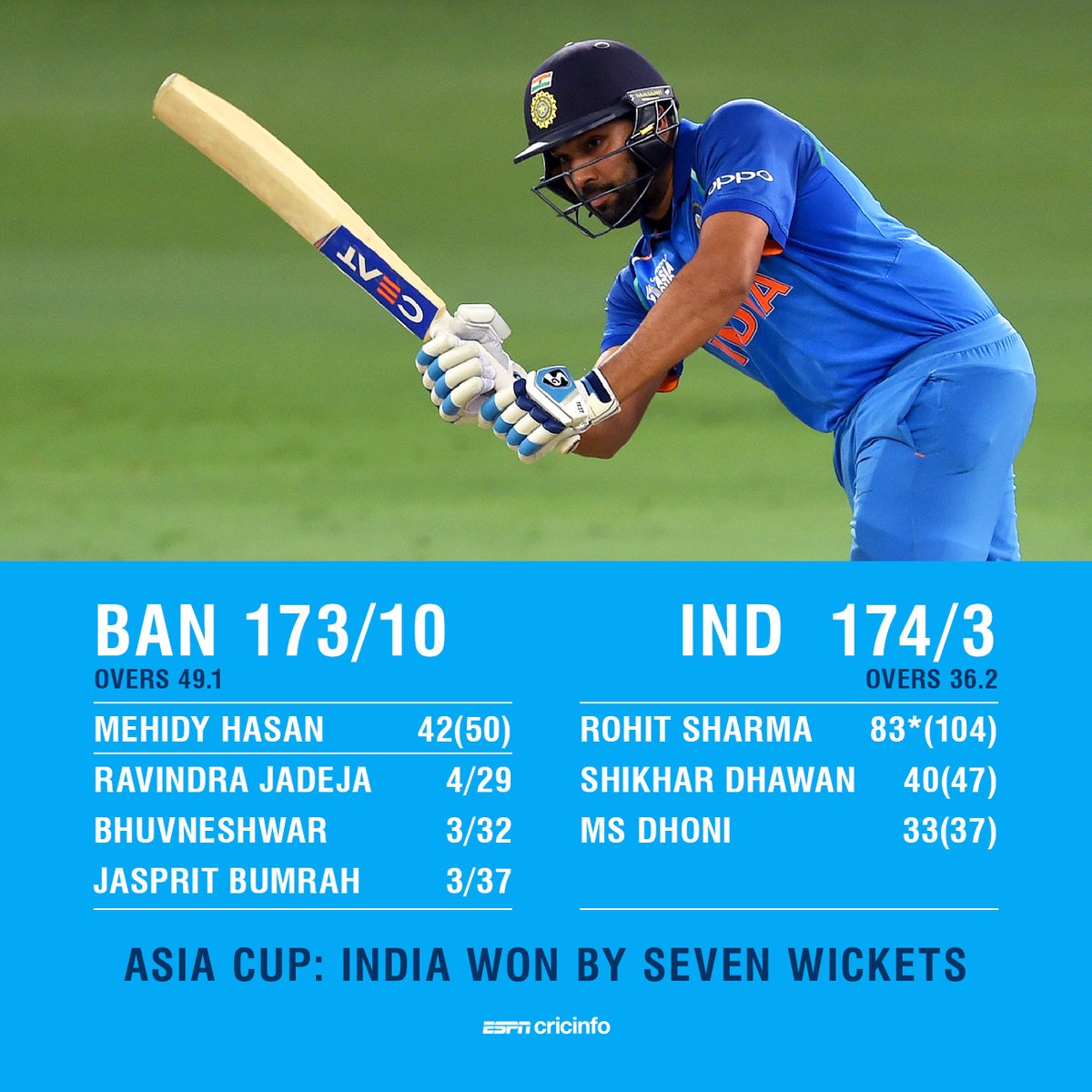 BasantJ_Adv's tweet image. #INDvBAN @BCCI its  #CheapSelector #Prasad_MSK is actually #Rayta_MSK who chooses #TeamBCCI on dictates of @imVkohli ass communicated to him thru #Peda @RaviShastriOfc
@msdhoni 
@imjadeja