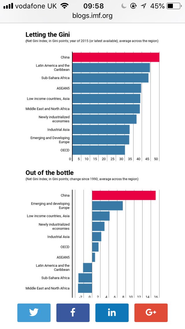 Gini Index Chart