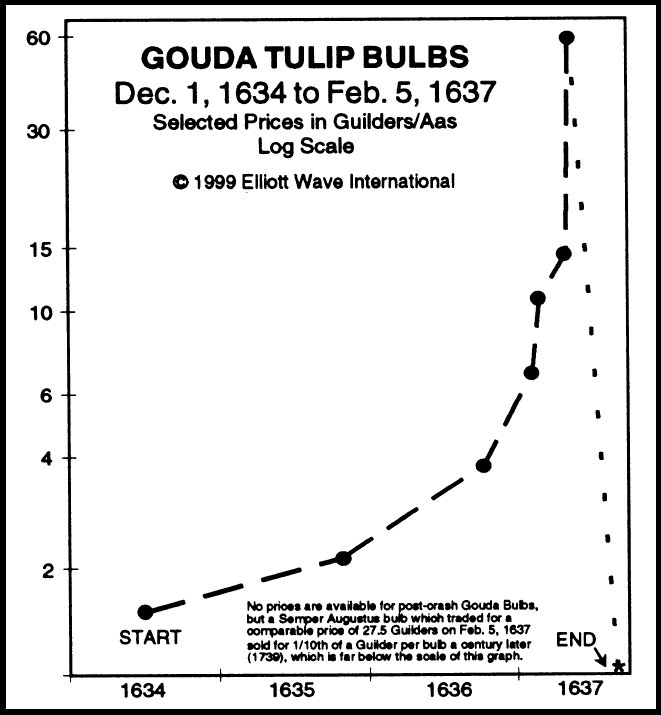 Tulip Mania Chart