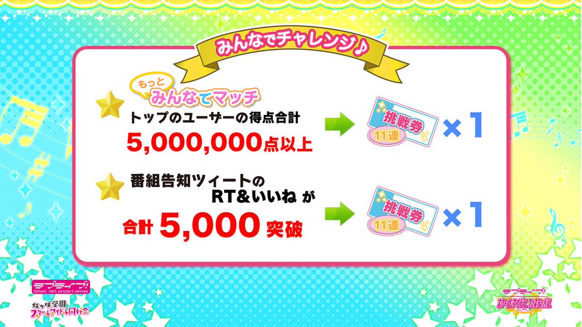 lovelive_SIF's tweet photo. #TGS2018 ラブライブ！スクフェス１００人スコアマッチ 
✨チャレンジ ステージ デイ・ワン✨

放送ツイートをRTかいいねで
デイ・ツーの放送内でメンバーが挑戦できる11連挑戦券が増えるチャンス！？😍

このあと14:30にツイートされる放送ツイートをチェックしてくださいね🎶
 #lovelive #スクフェス https://t.co/e90zb7uzJi