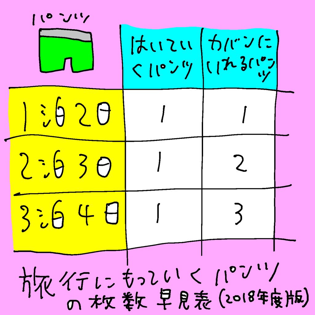 イソ ベ マスヲ デザフェス11 8 日 旅行の時に持っていくパンツの枚数がいつもわからなくなるので早見表にしました ご活用ください