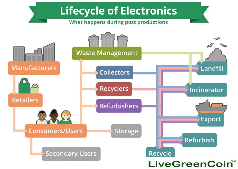 During post. E-waste Management. What is waste. Electronic waste причины. Recycling & waste Management.