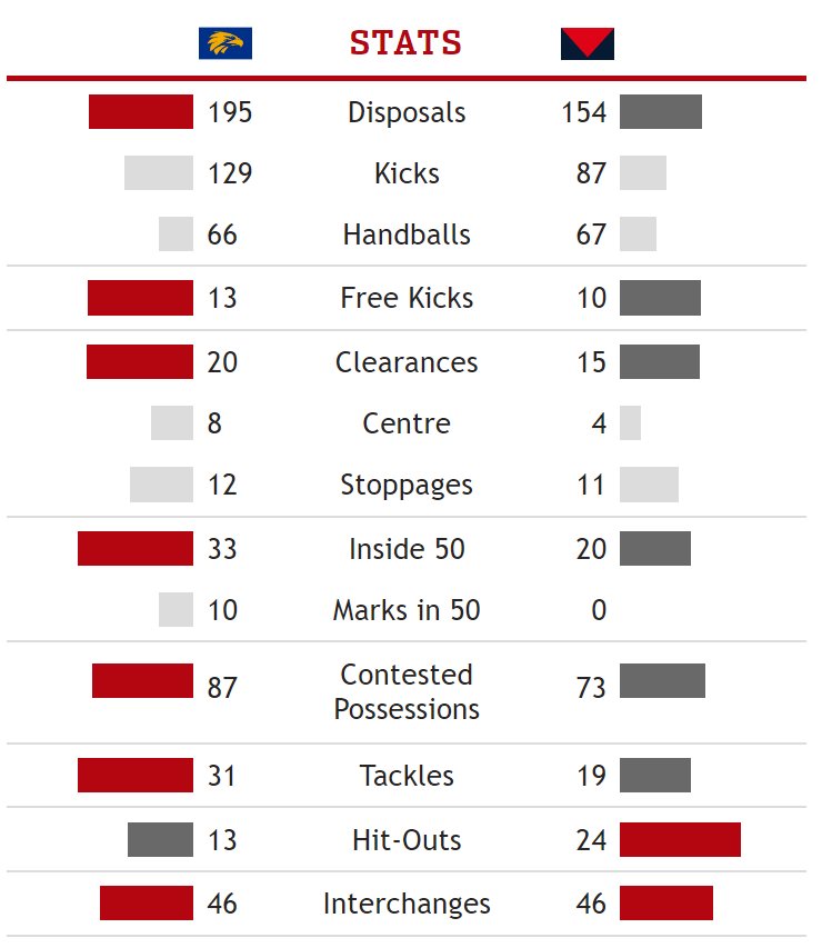 WestCoastEagles's tweet image. How's that for a first half!!!!!!

🦅 69 
🔴🔵 6 #AFLEaglesDees