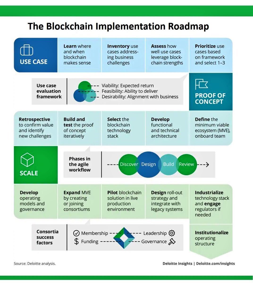 EvanKirstel's tweet image. A helpful Blockchain Implementation Roadmap #blockchain #implementationmethodology #implementationplanning  @edmuke @chris_rezendes @contextlabsbv