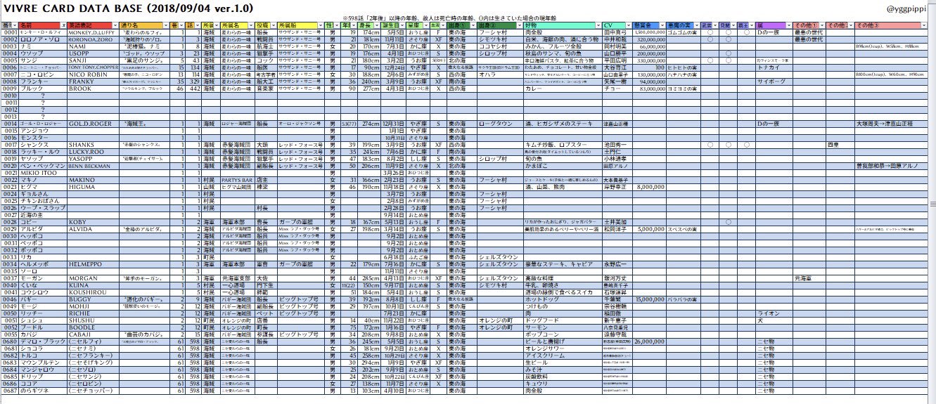 ゆぐ Ygg ビブルカード 第一弾まとめを作ってみました エクセルなので キャラ番号順 年齢順 誕生日順 身長順 懸賞金額順など並び替え自由自在 ある意味これも おれのビブルカード T Co Wsyztiin1j Twitter