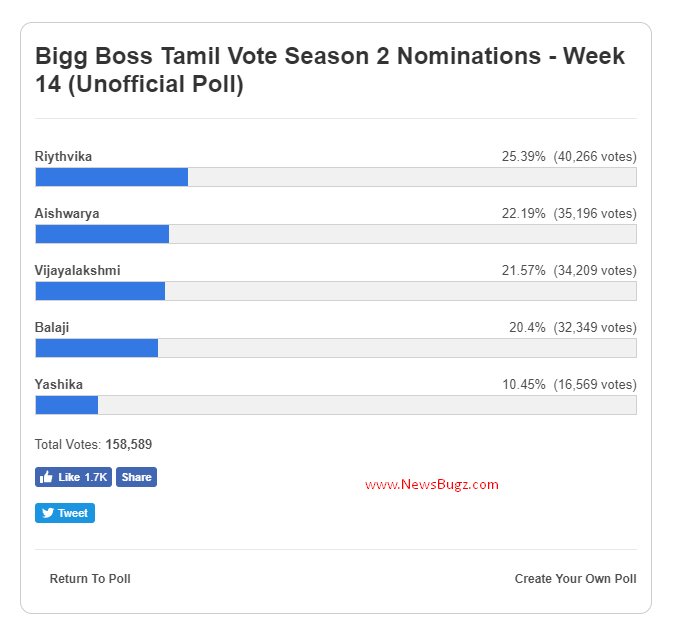 forhold Ændringer fra dobbeltlag Cinema Bugz on Twitter: "Bigg Boss Tamil Vote Season 2 Week 14 Results  #BiggBossTamil2 #BiggBossTamil Yaashika and Balaji is evicted from Bigg Boss  House #biggbosstamilweek14results https://t.co/91jykEe9K2" / Twitter