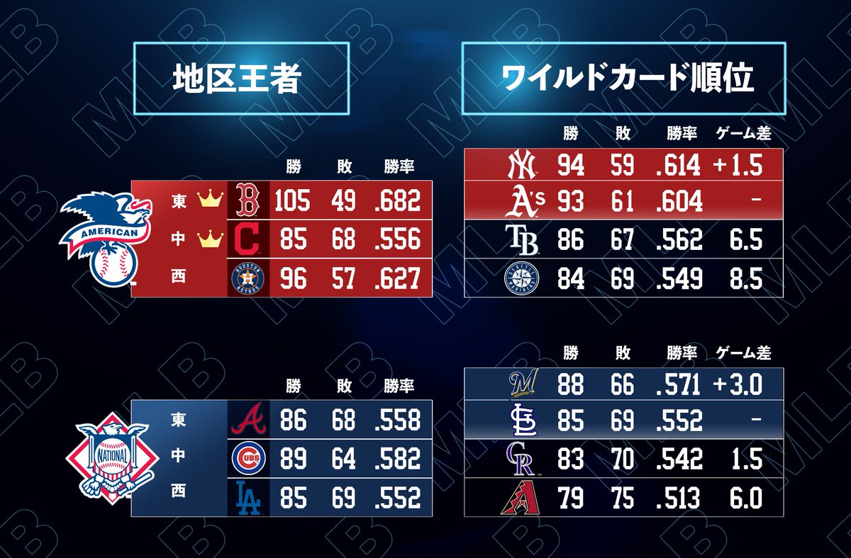 Mlb Japan 最新順位 9月もすでに下旬に突入 Mlb順位表 友達に登録して メジャーリーグの最新情報やハイライトを見よう T Co Hsa8ymzapc