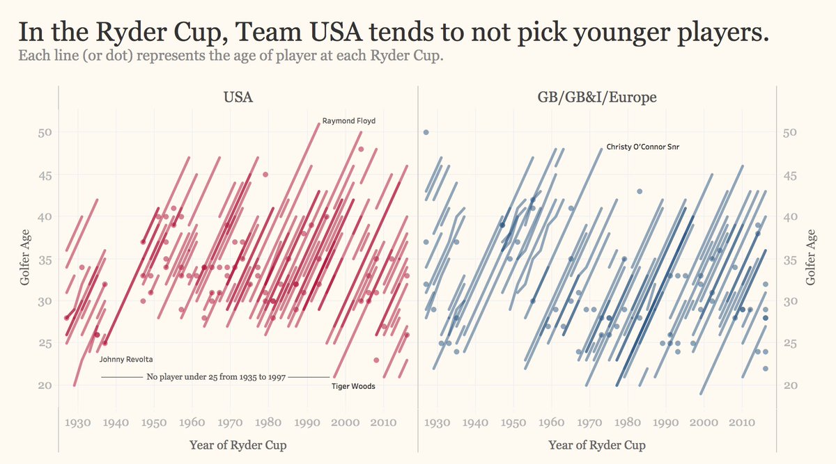 robradburn's tweet photo. Looking at the age of Ryder Cup teams over the years for #sportsvizsunday #AnalyzeTheGame Cheers to @RodyZakovich whose calc I stole to create the shading. https://t.co/L8EhWjB75L