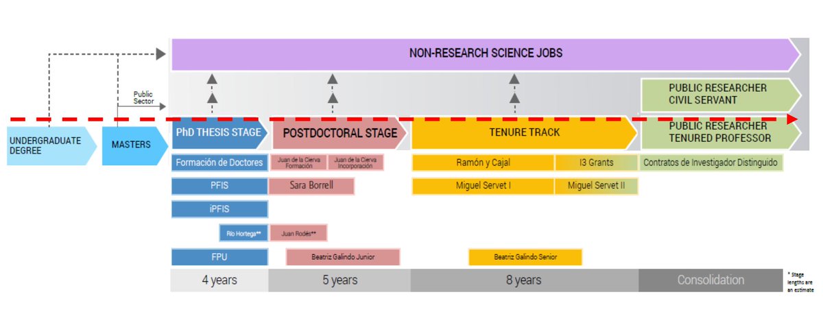 Nomada_N's tweet photo. Cómo venden las instituciones la carrera investigadora en España vs cómo la sufren los investigadores.
@FJIprecarios @CienciaConFutur @mujerconciencia @Javier_DiazNido @SarayDubaVitha @ccooprecarios https://t.co/pFcHPzNg6s