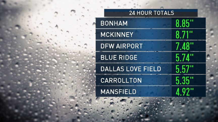 NBCDFWWeather's tweet photo. Here's another look at some updated rainfall totals across North Texas. #NBCDFWWeather https://t.co/vQu7QvU9n4