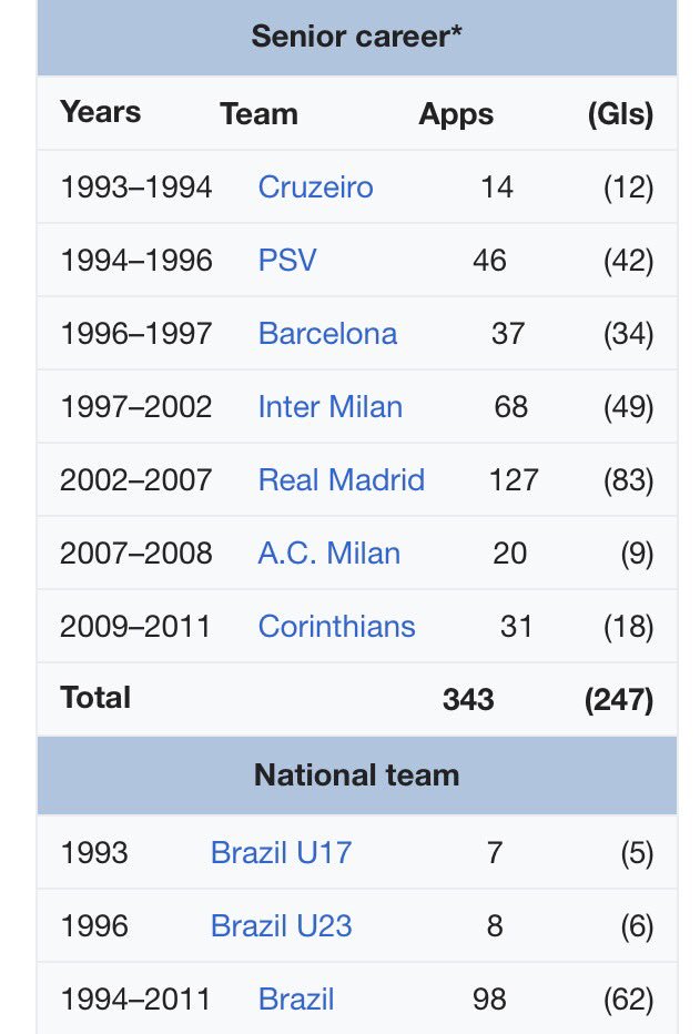 Labiike42's tweet image. 🇧🇷 Ronaldo 💚💛

⚽️Triplé a Geoffroy Guichard

🏆🏆🏆 Joueur FIFA
🏆🏆 Coupe du Monde
🏆🏆 Copa America
🏆 Coupe des Confédérations
🏆🏆 Ballon d'Or
🏆🏆 Liga
🏆 C2
🏆 C3
🏆 Coupe Intercontinentale
🏆 Coupe Espagne
🏆 Coupe Brésil
🏆 Coupe Pays-Bas