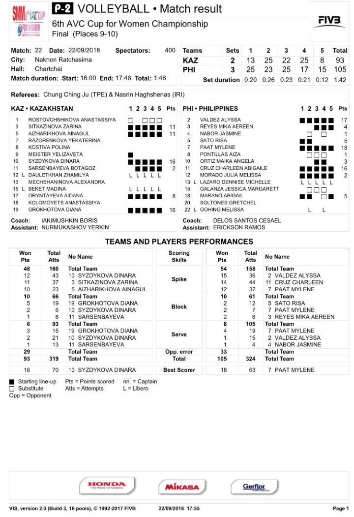 TwoCityTrails's tweet photo. Philippines vs Kazkahstan match statistics. Good job ladies! @paatpaatpaat as Best Scorer 👏🏼👏🏼👏🏼 #AVC2018 #AVCCupForWomen #SambansaLABAN https://t.co/WFjfqh1IgH