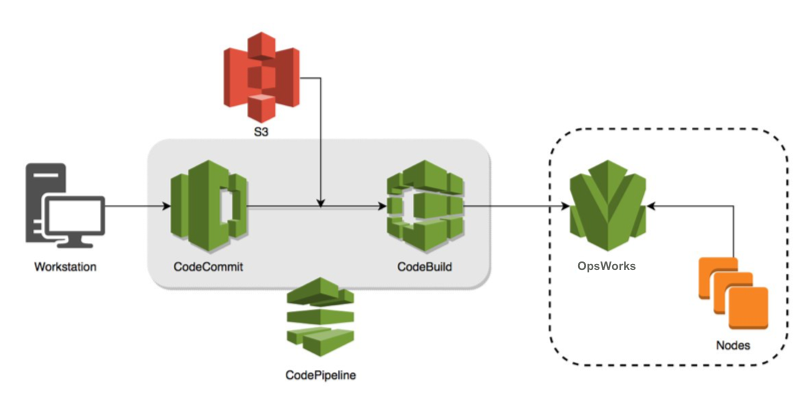 infralovers's tweet photo. Perform continuous #cookbook integration testing and delivery for #AWS #OpsWorks for #Chef #Automate: https://t.co/9EYbq6s0JX #automation #HugOps #getchef #learnchef https://t.co/pgqI24OOsy