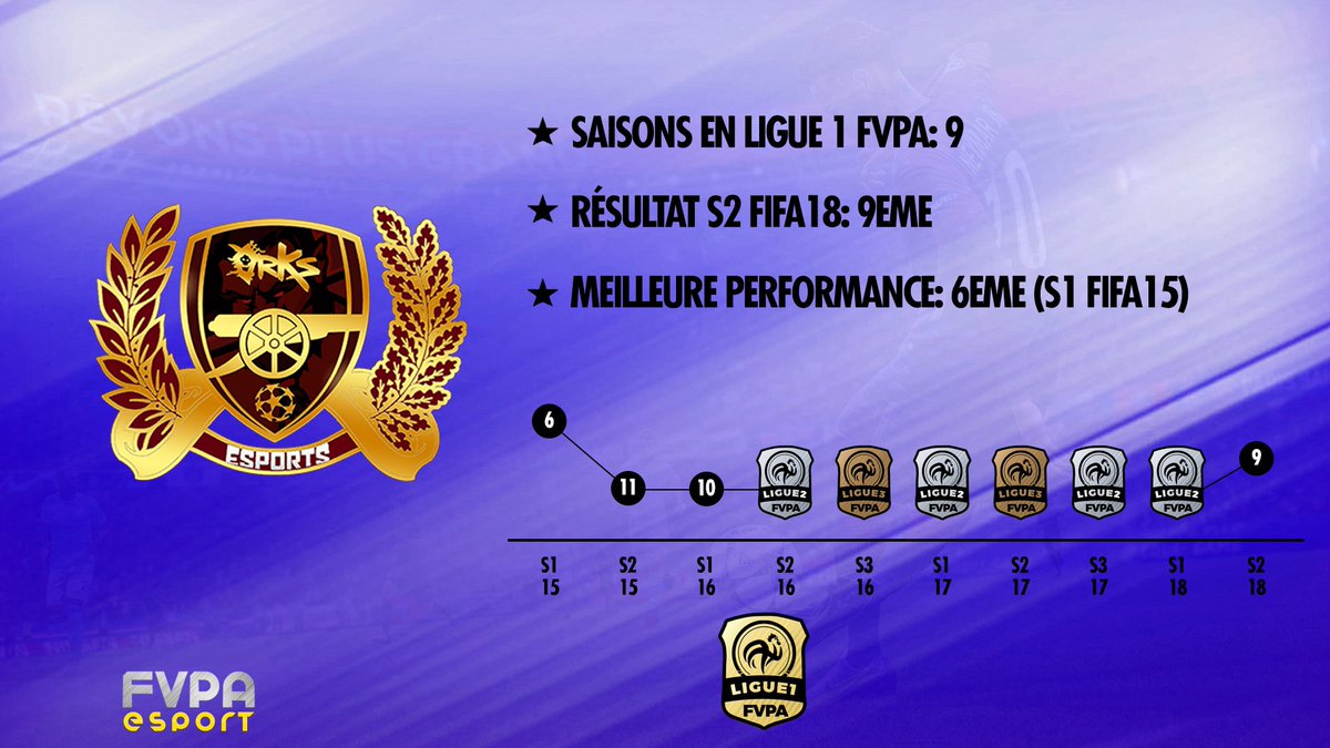 FVPAeSport's tweet photo. 3/14

@orKsGP_Fifa un club vieux comme le monde. Habitués de la L1 sur PS3, ils ont connu une vraie crise sur F16, dégringolant jusqu'en L3. Revenus depuis peu en L1, au prix d'une belle restructuration et bcp d'abnégation, les Orks comptent bien jouer les premiers rôles #L1FVPA https://t.co/tIZY8QokPE
