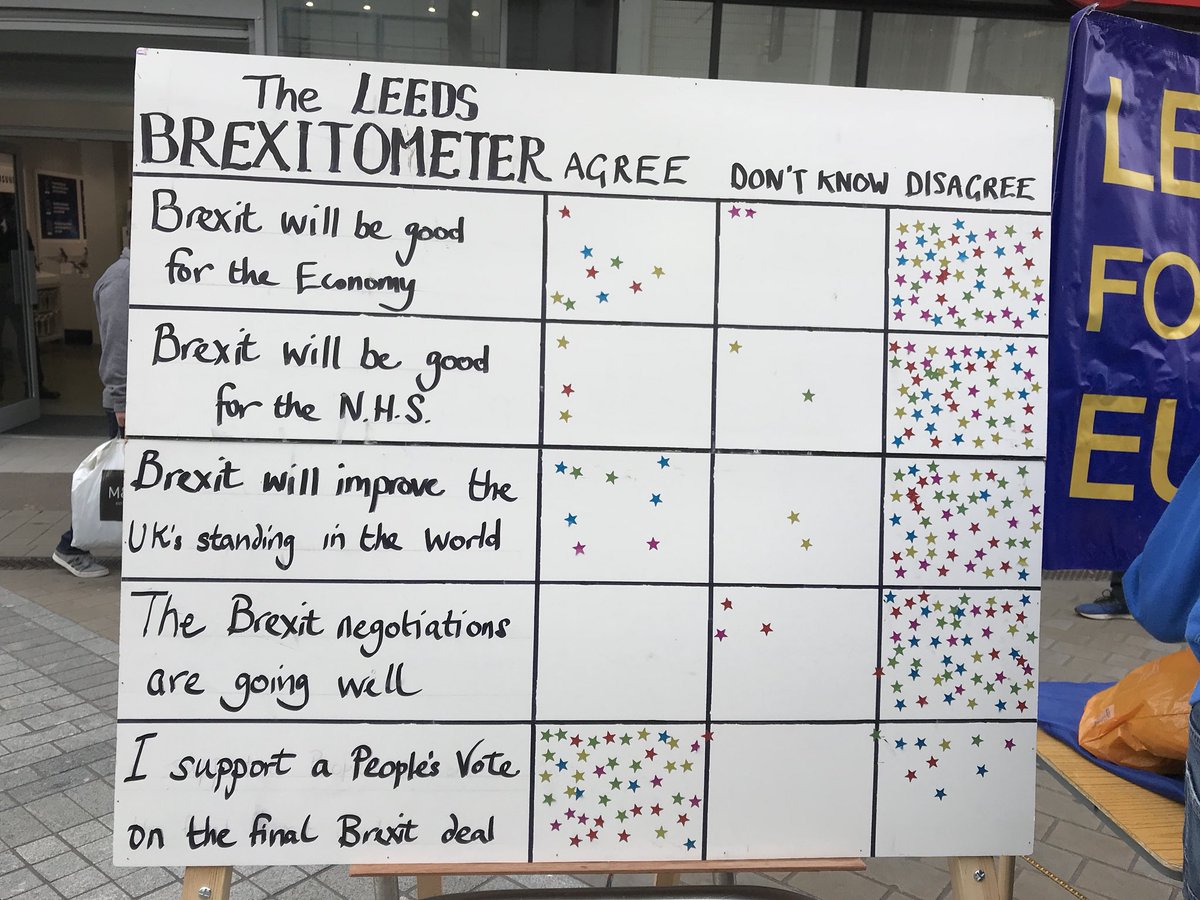 Today's results from the Leeds Brexitometer are in! 22/09/2018 @LeedsEurope @ElmetRothLibDem @AlecShelbrooke @EandRTories @ERLabour