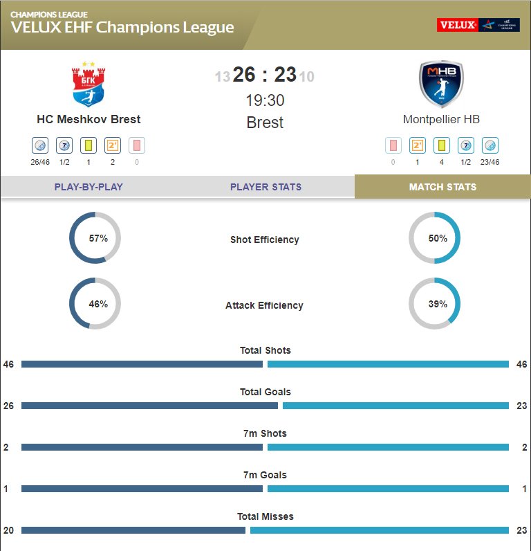 ehfcl's tweet photo. RESULT: What. A. Match. @bgkmeshkova beat @mhbofficiel 26:23 and the home crowd go absolutely wild! #MOTW #MESMON 🔥🔥🔥 https://t.co/V5QMlef2ld