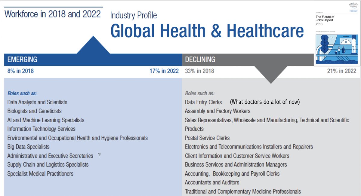 Eric Topol The Future Of Healthcare Jobs As Seen By Wef 18 22 T Co Bw8ipqfqqo On The Increase Data Scientists Biologists Geneticists Ai T Co Dm2fbypbys